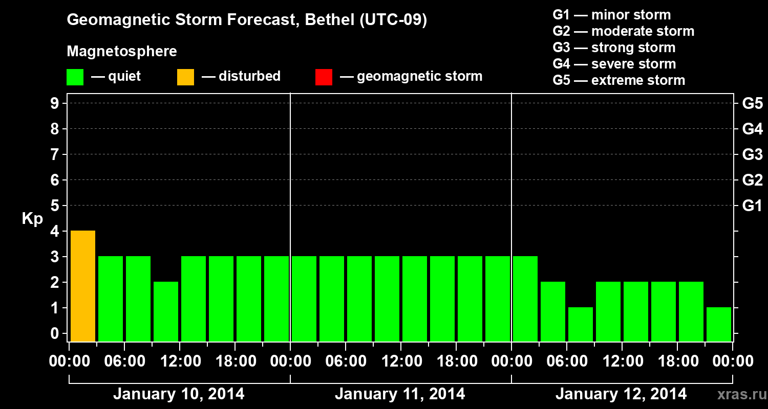 Forecast of the geomagnetic index&nbsp;Kp