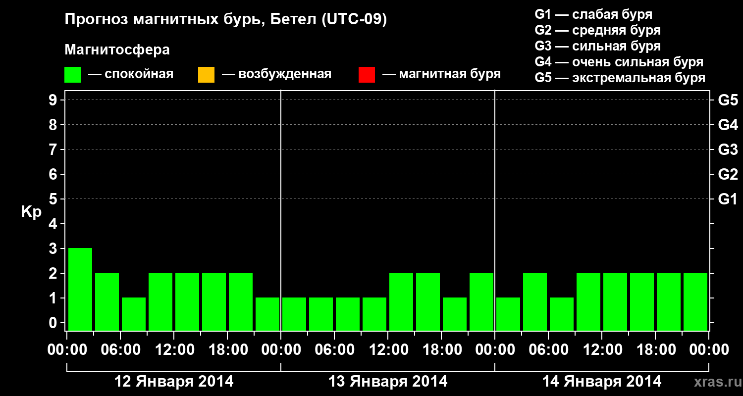 Прогноз геомагнитного индекса&nbsp;Kp