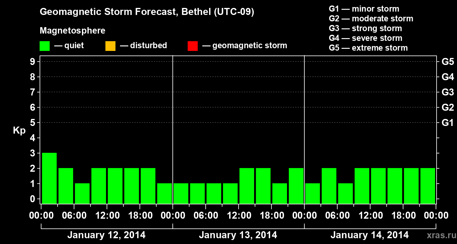 Forecast of the geomagnetic index&nbsp;Kp