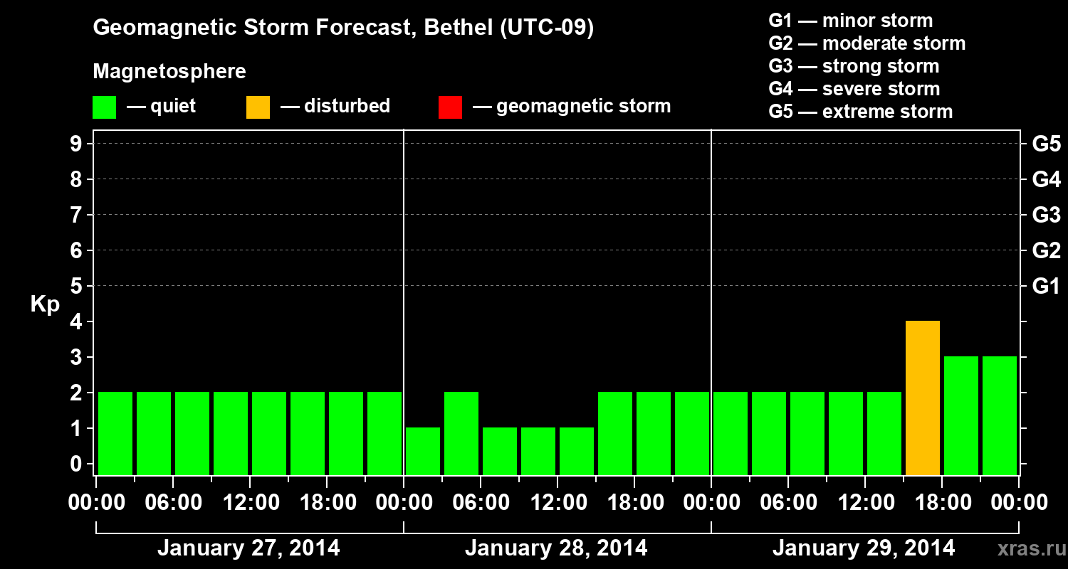 Forecast of the geomagnetic index&nbsp;Kp