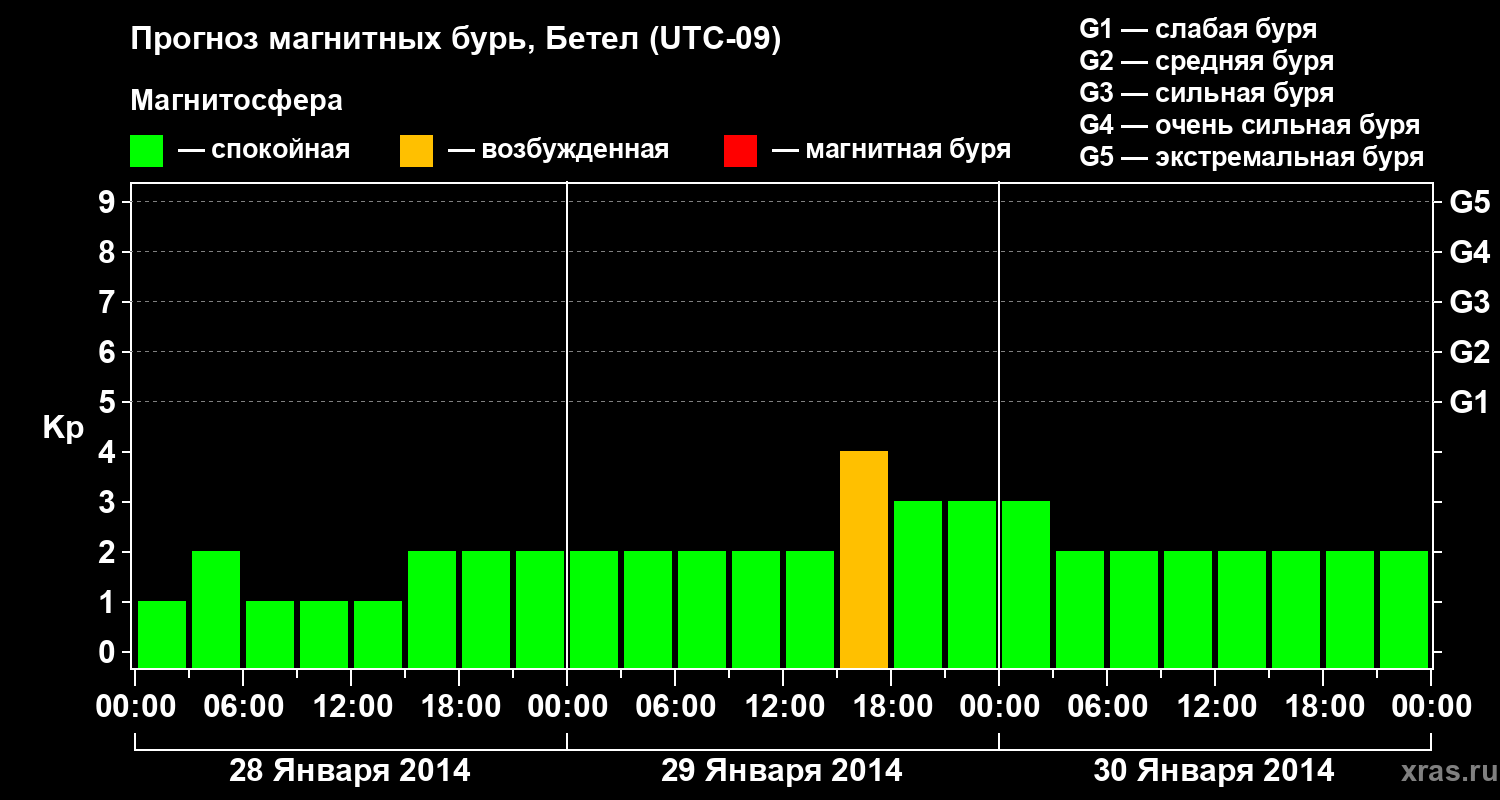 Прогноз геомагнитного индекса Kp