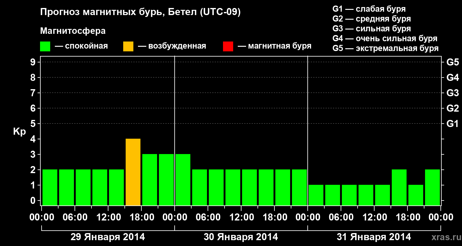 Прогноз геомагнитного индекса&nbsp;Kp
