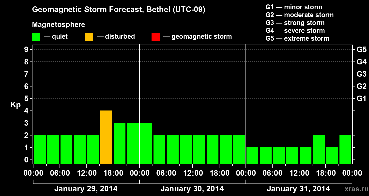 Forecast of the geomagnetic index&nbsp;Kp