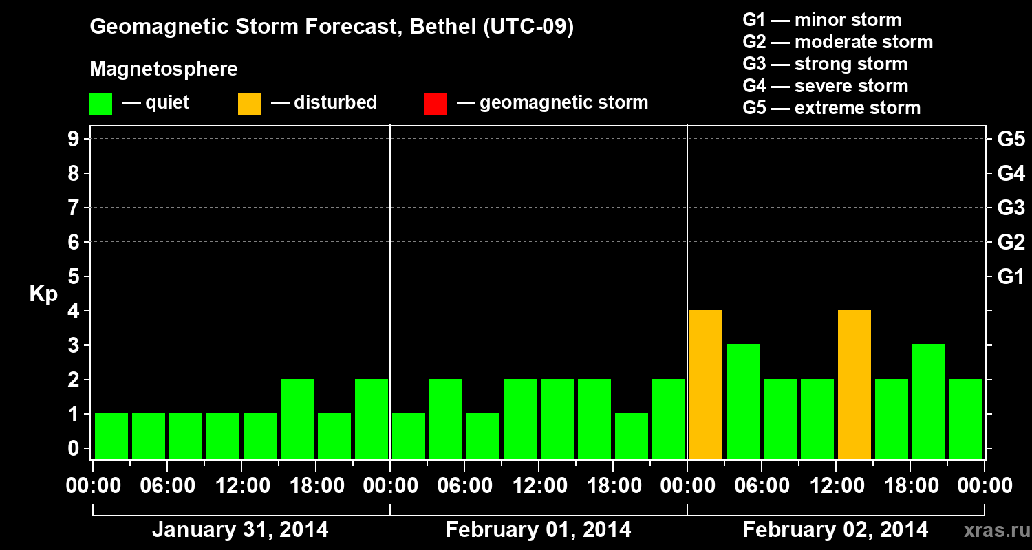 Forecast of the geomagnetic index&nbsp;Kp