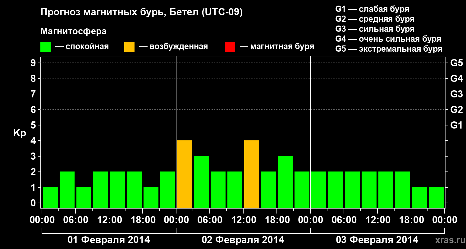 Прогноз геомагнитного индекса&nbsp;Kp