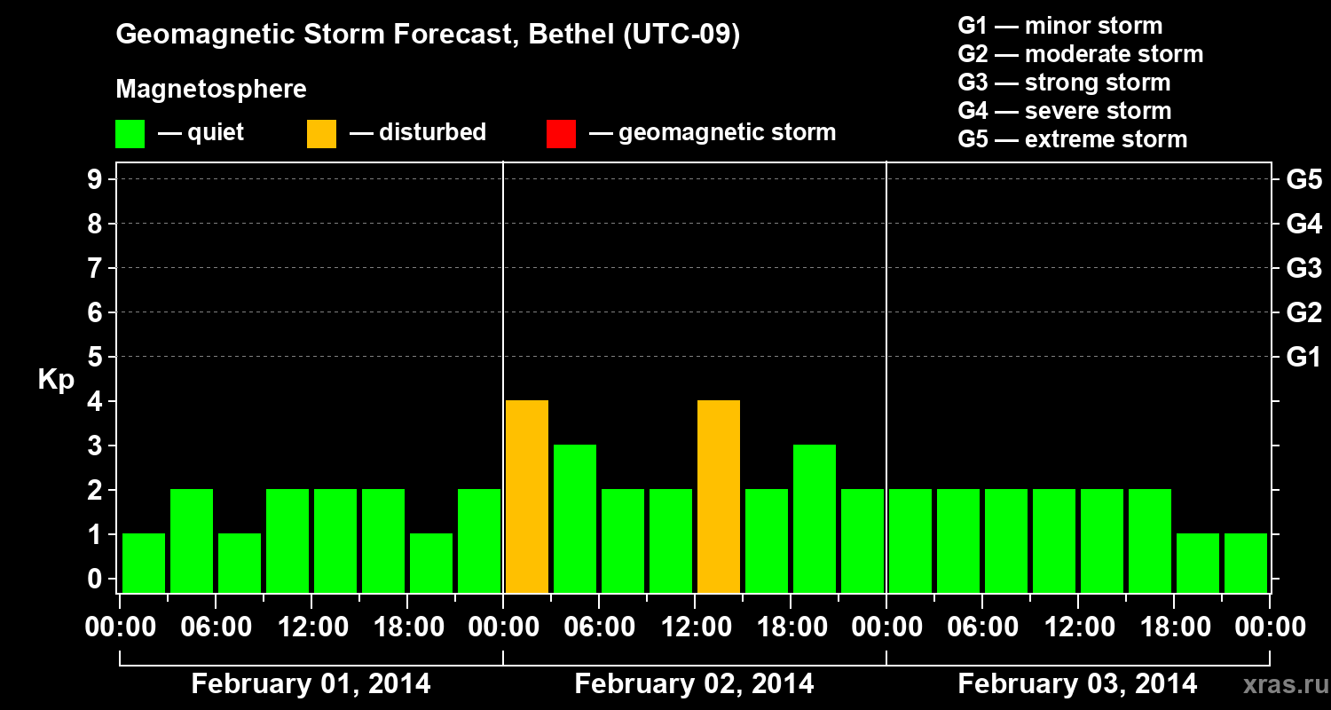 Forecast of the geomagnetic index&nbsp;Kp