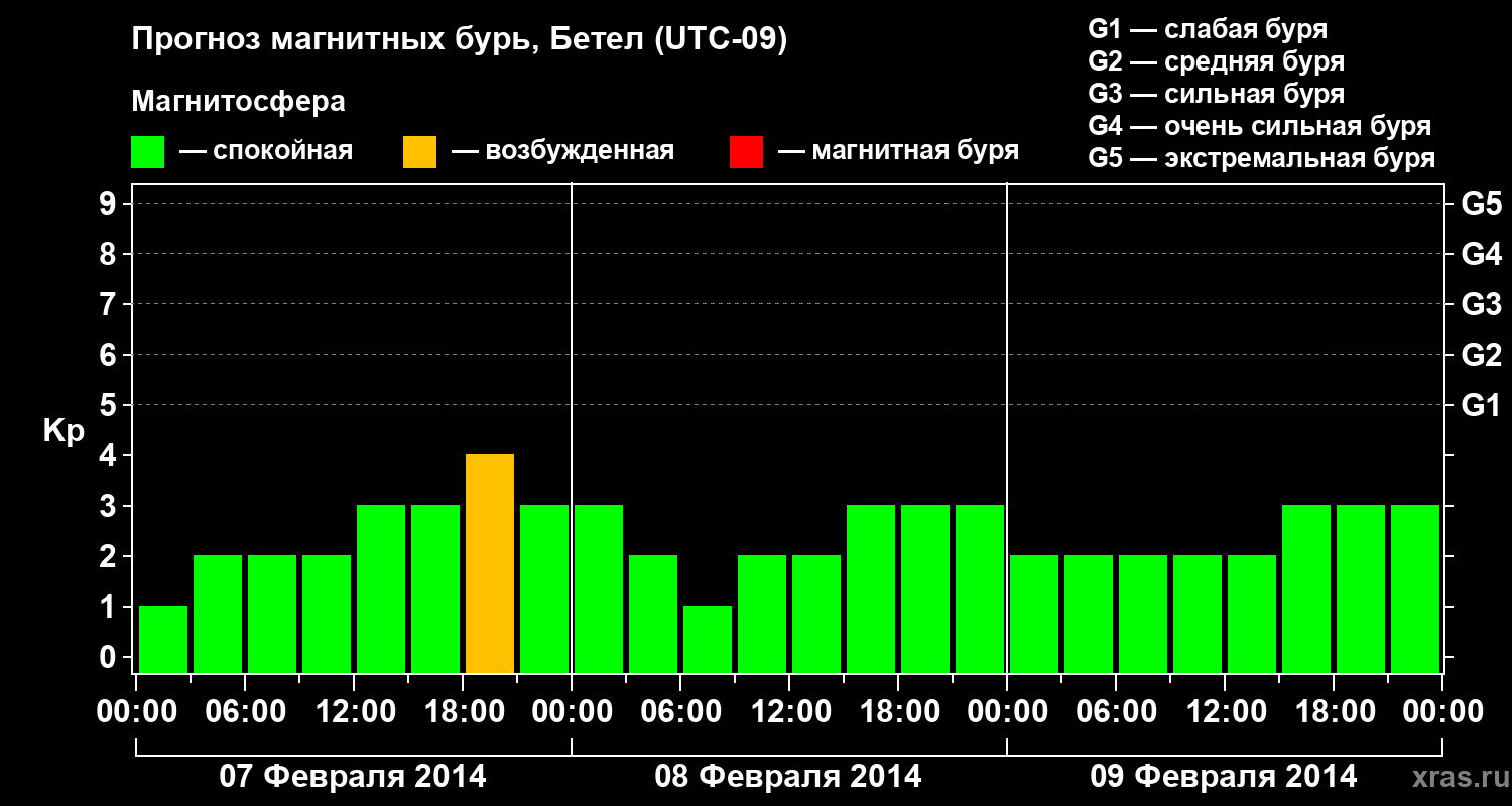 Прогноз геомагнитного индекса&nbsp;Kp