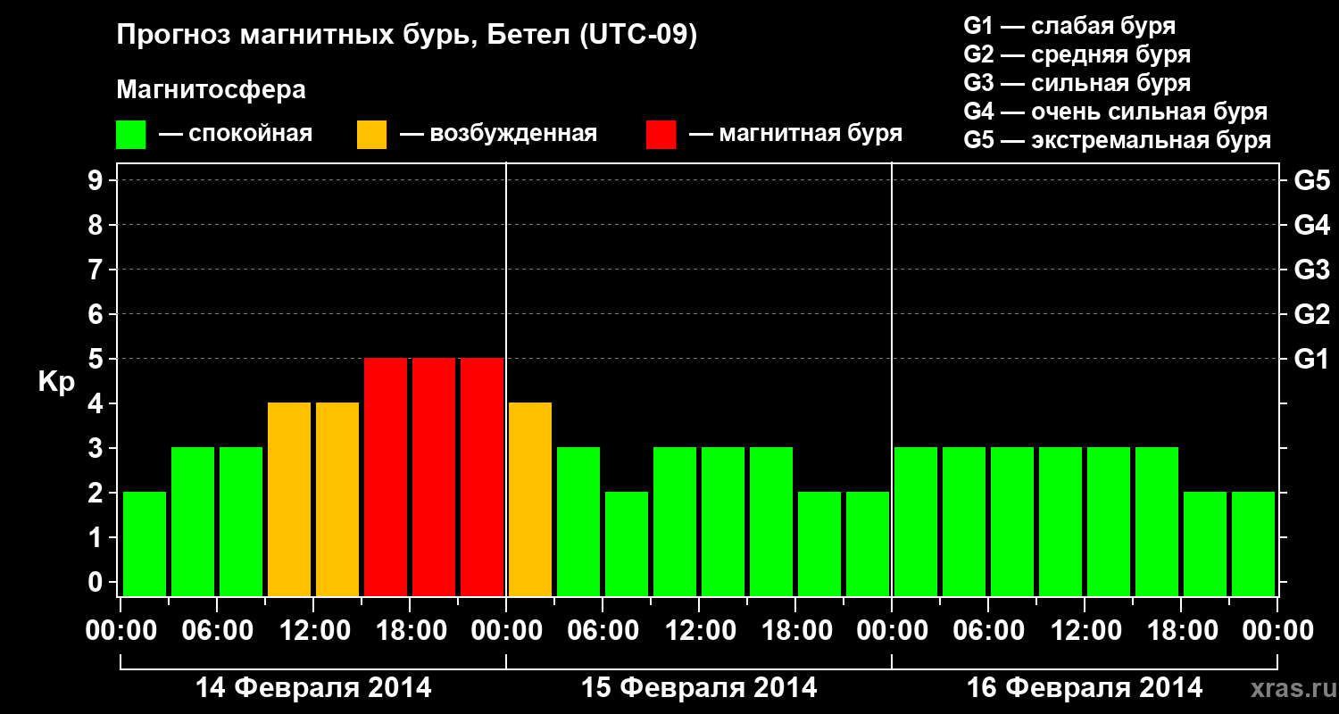Прогноз геомагнитного индекса&nbsp;Kp