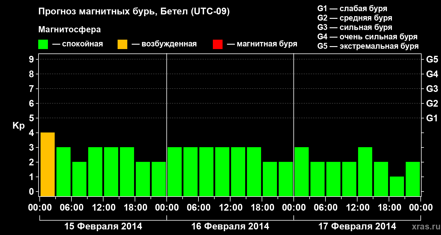 Прогноз геомагнитного индекса&nbsp;Kp