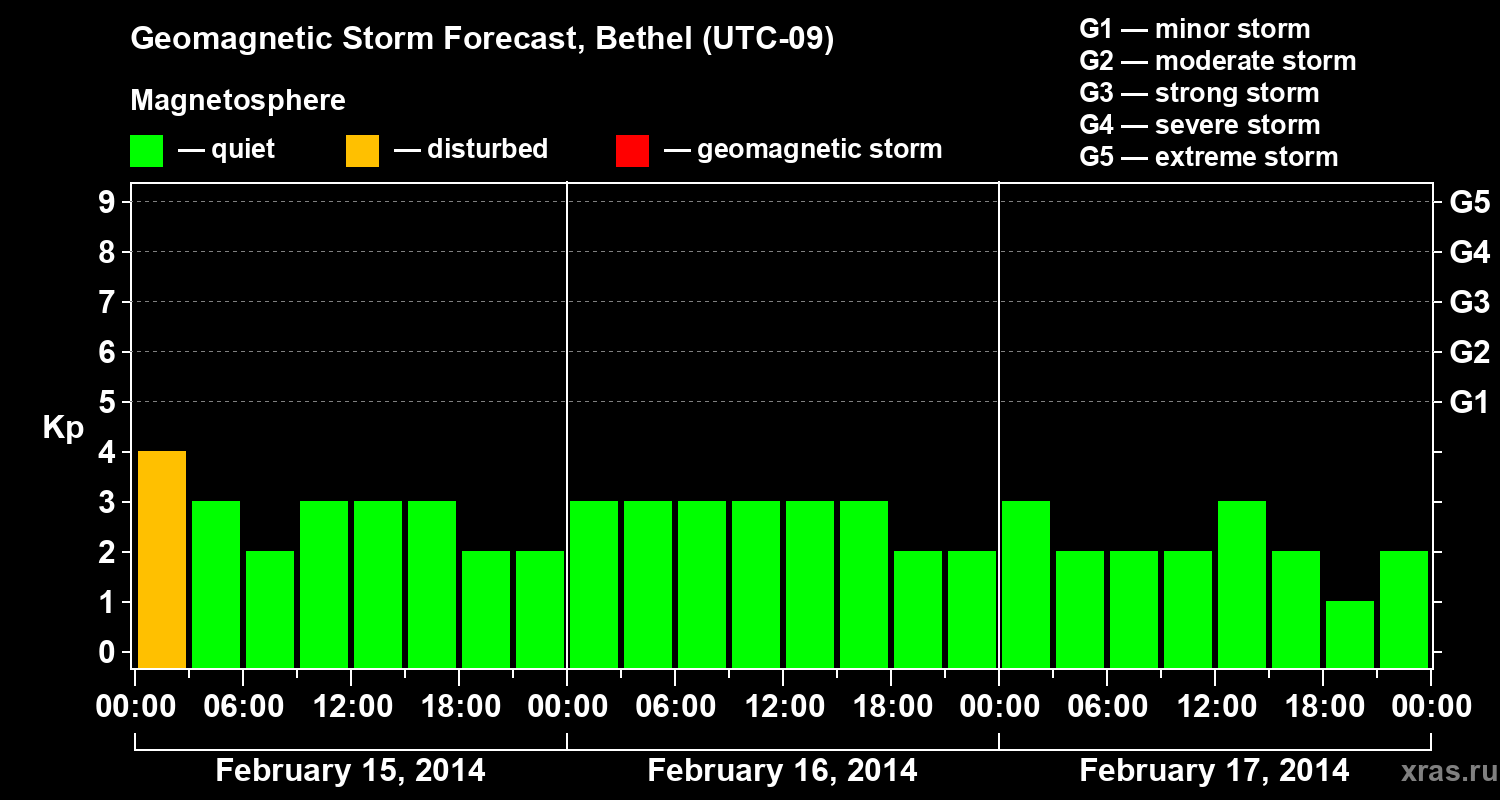 Forecast of the geomagnetic index&nbsp;Kp
