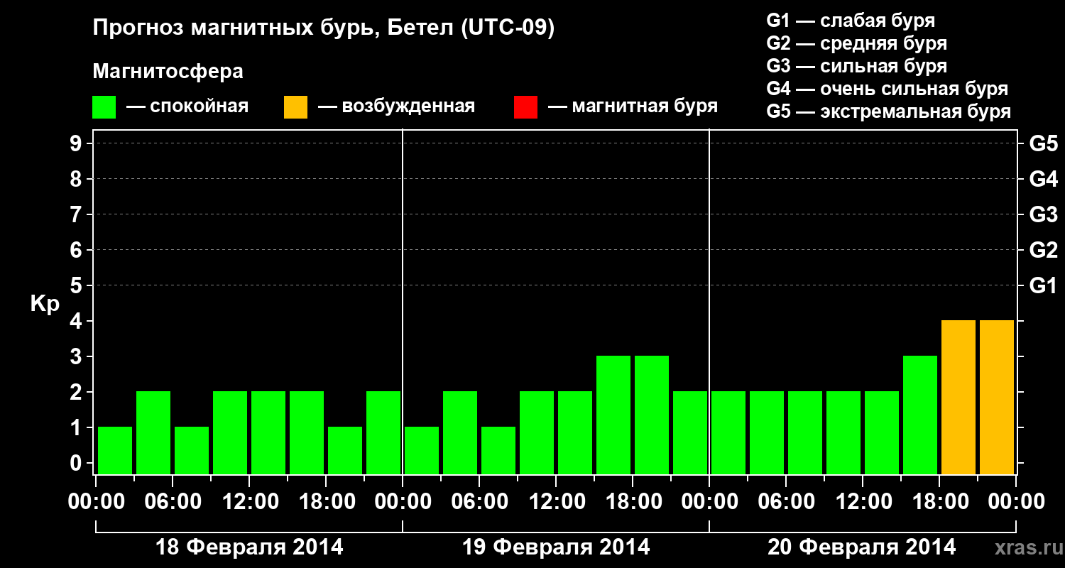 Прогноз геомагнитного индекса&nbsp;Kp