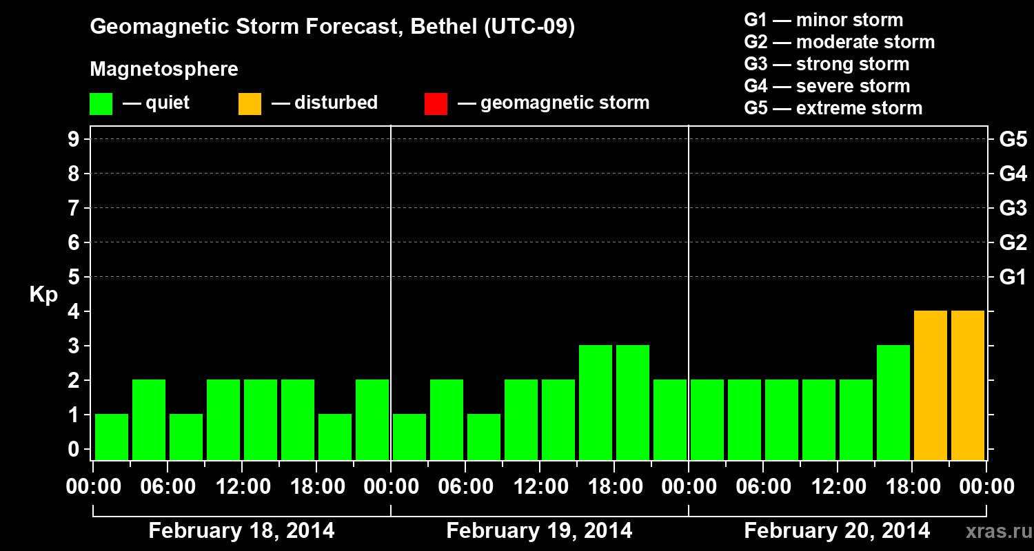 Forecast of the geomagnetic index&nbsp;Kp