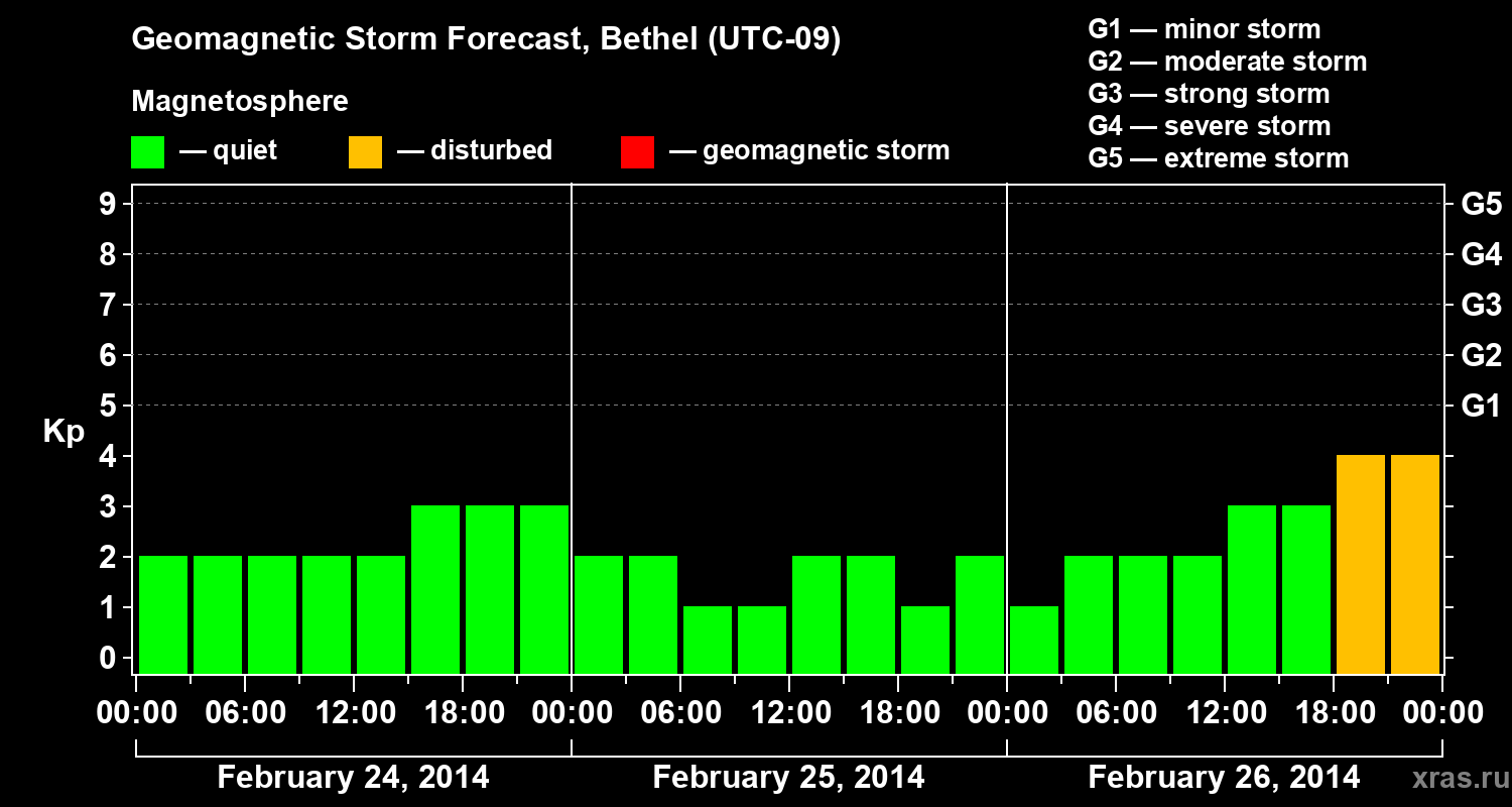 Forecast of the geomagnetic index&nbsp;Kp