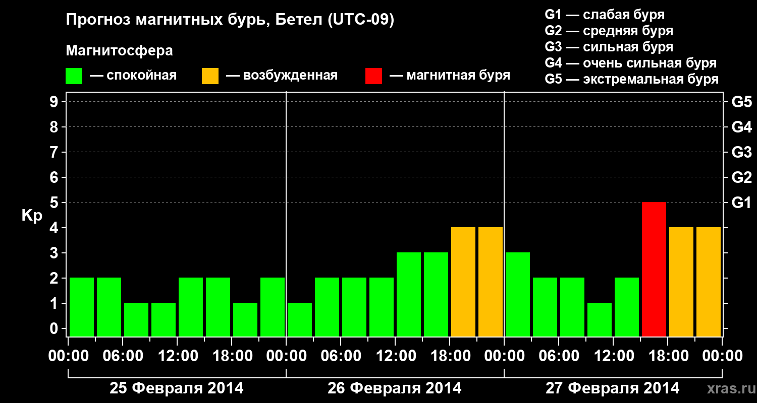 Прогноз геомагнитного индекса&nbsp;Kp