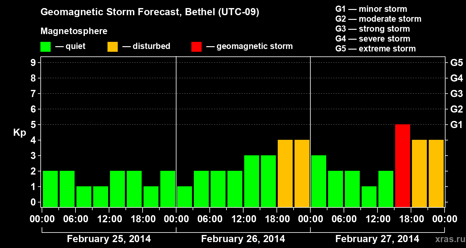 Forecast of the geomagnetic index&nbsp;Kp