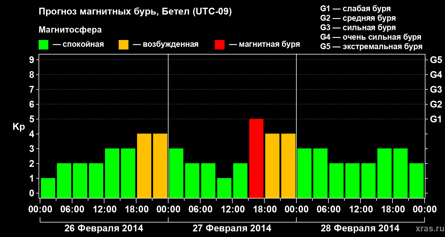Прогноз геомагнитного индекса&nbsp;Kp