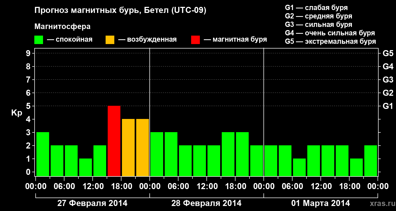 Прогноз геомагнитного индекса&nbsp;Kp