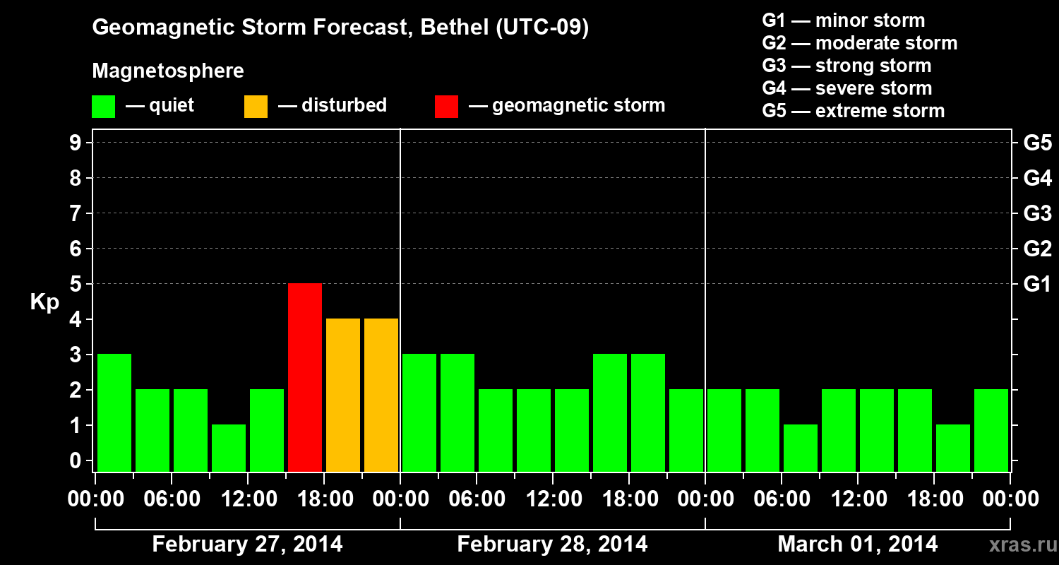 Forecast of the geomagnetic index&nbsp;Kp