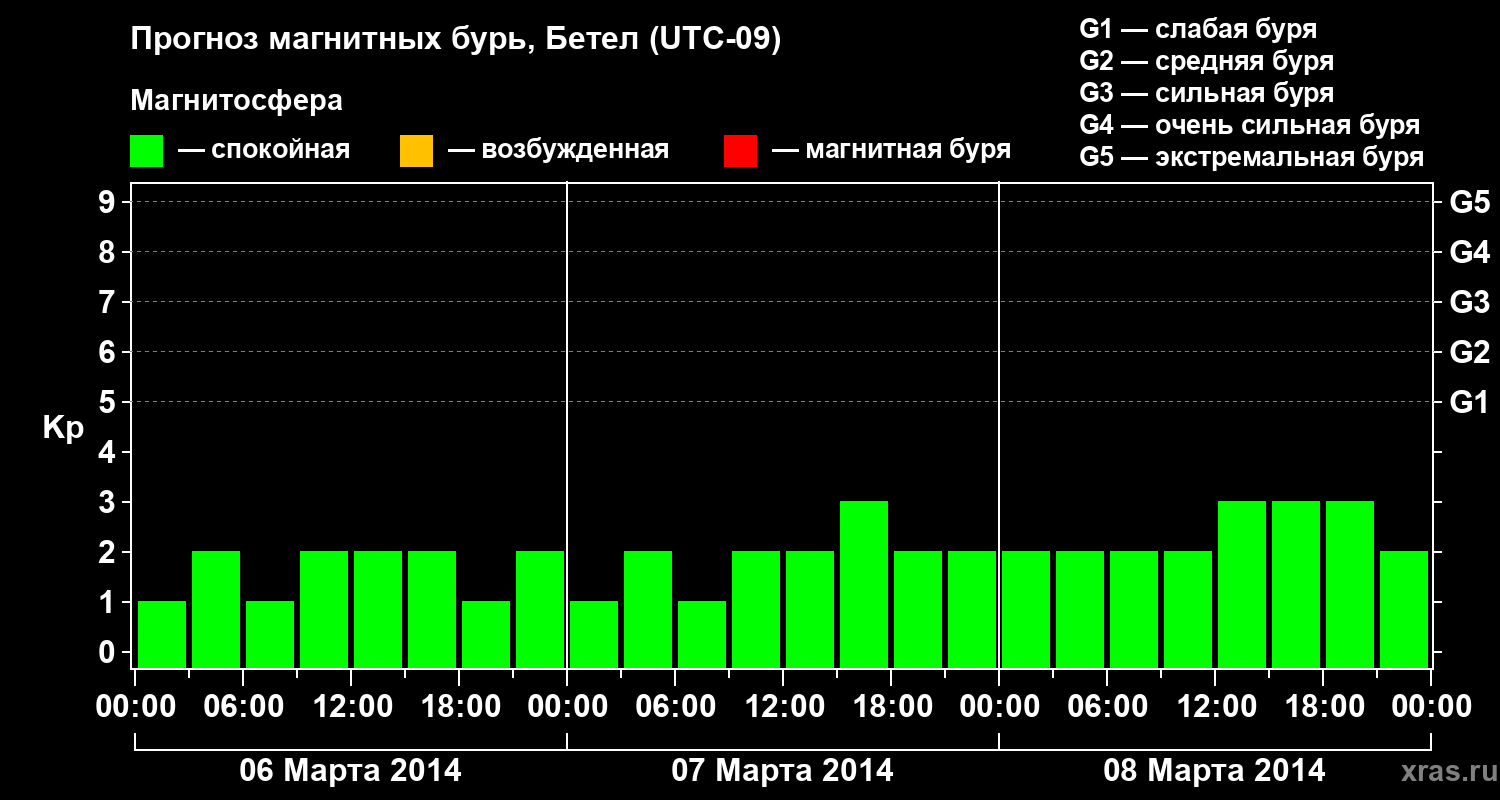 Прогноз геомагнитного индекса&nbsp;Kp
