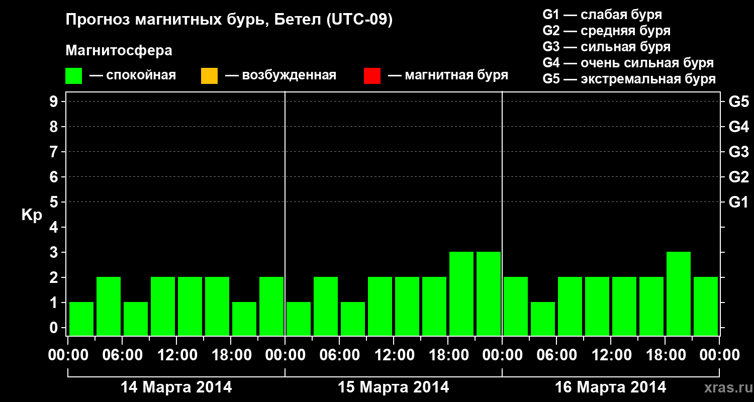 Прогноз геомагнитного индекса&nbsp;Kp