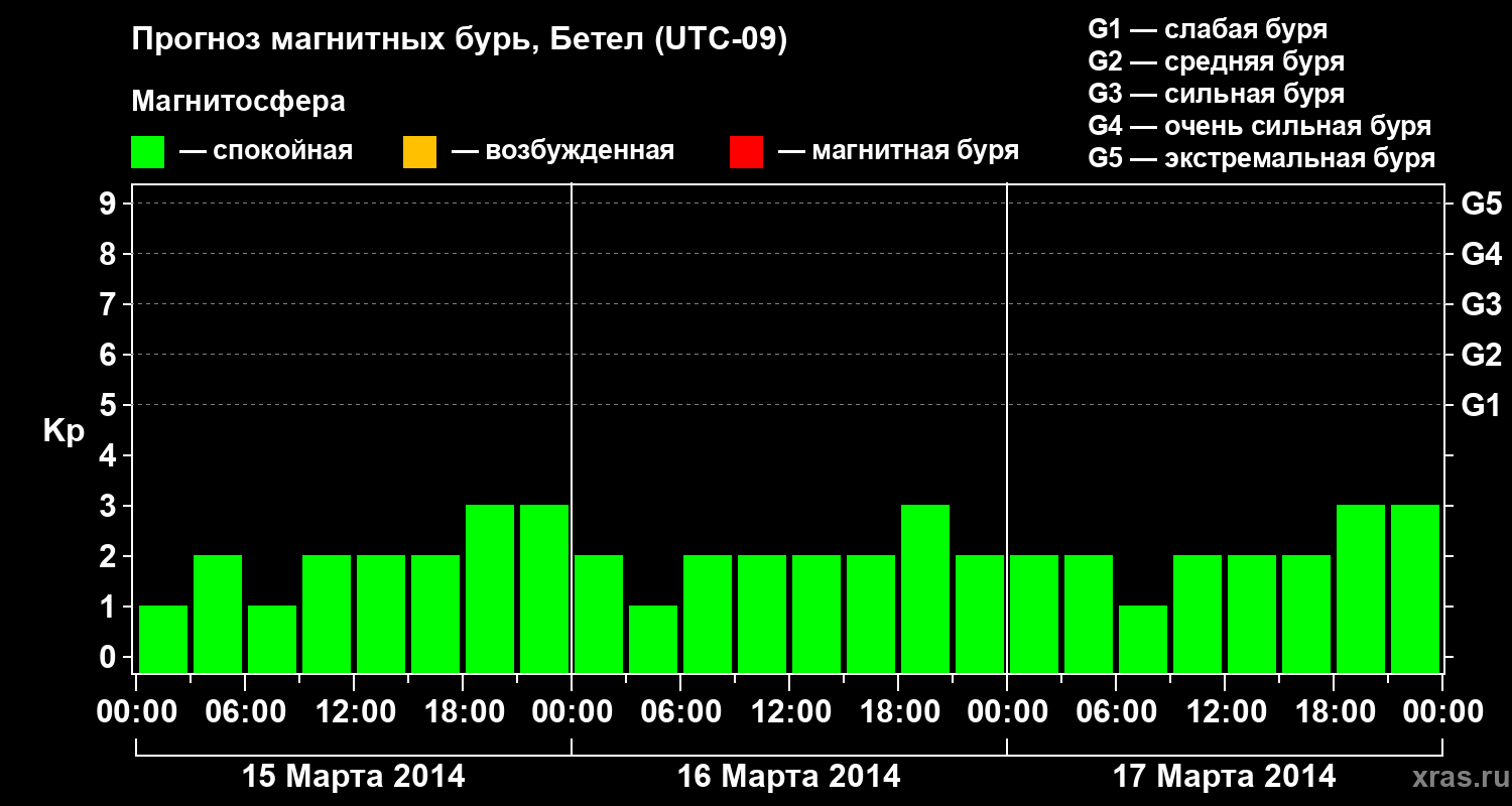 Прогноз геомагнитного индекса&nbsp;Kp