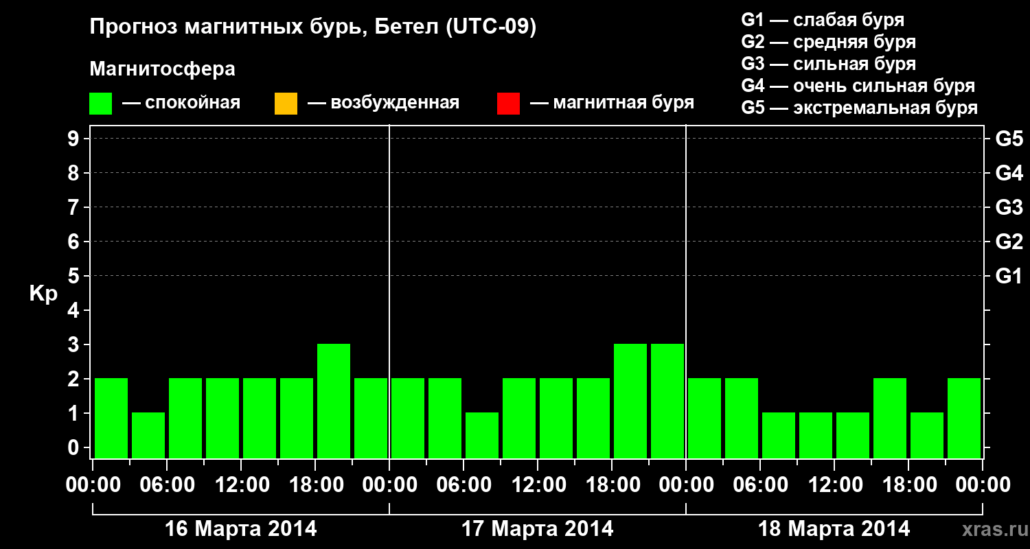 Прогноз геомагнитного индекса&nbsp;Kp
