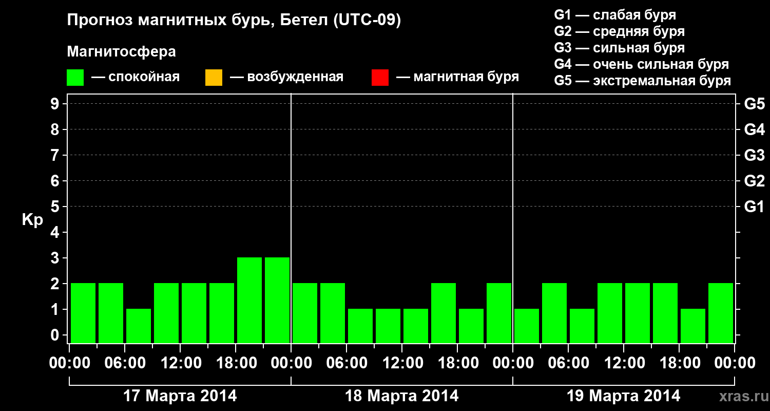 Прогноз геомагнитного индекса&nbsp;Kp