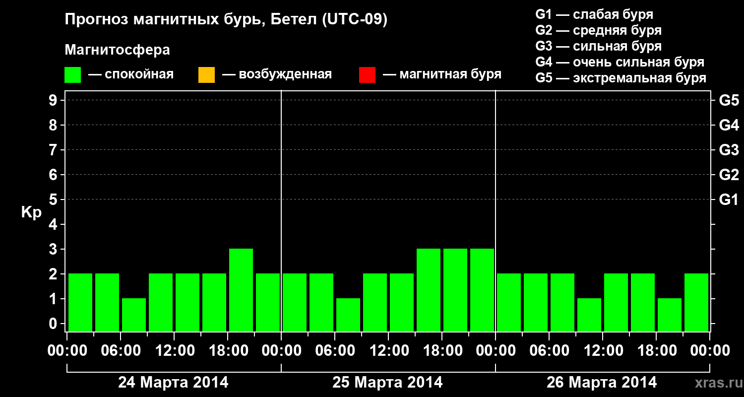 Прогноз геомагнитного индекса&nbsp;Kp