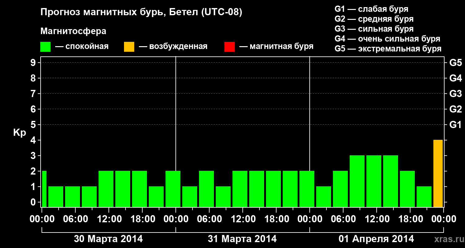 Прогноз геомагнитного индекса&nbsp;Kp