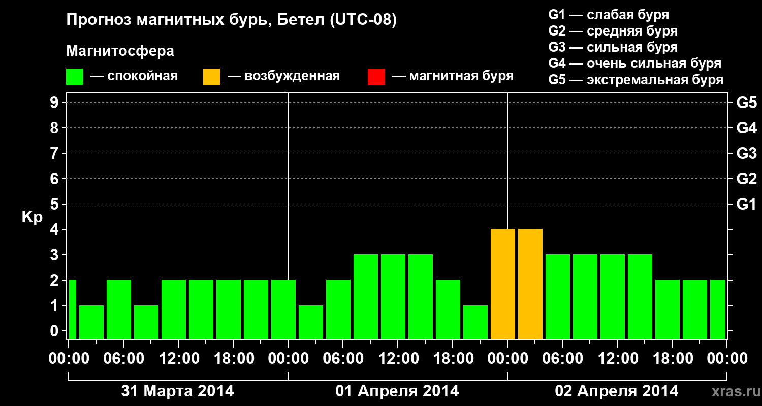 Прогноз геомагнитного индекса&nbsp;Kp