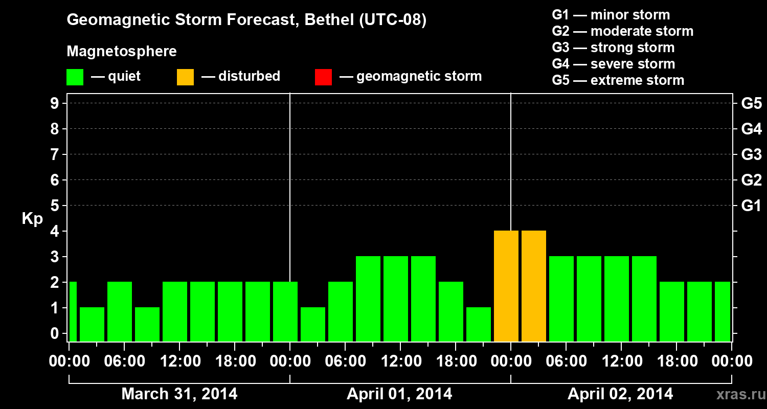 Forecast of the geomagnetic index&nbsp;Kp