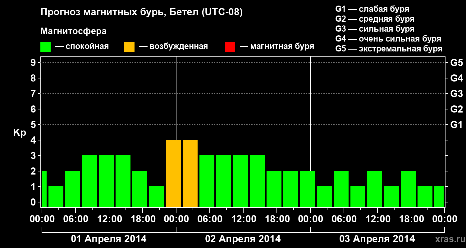 Прогноз геомагнитного индекса Kp