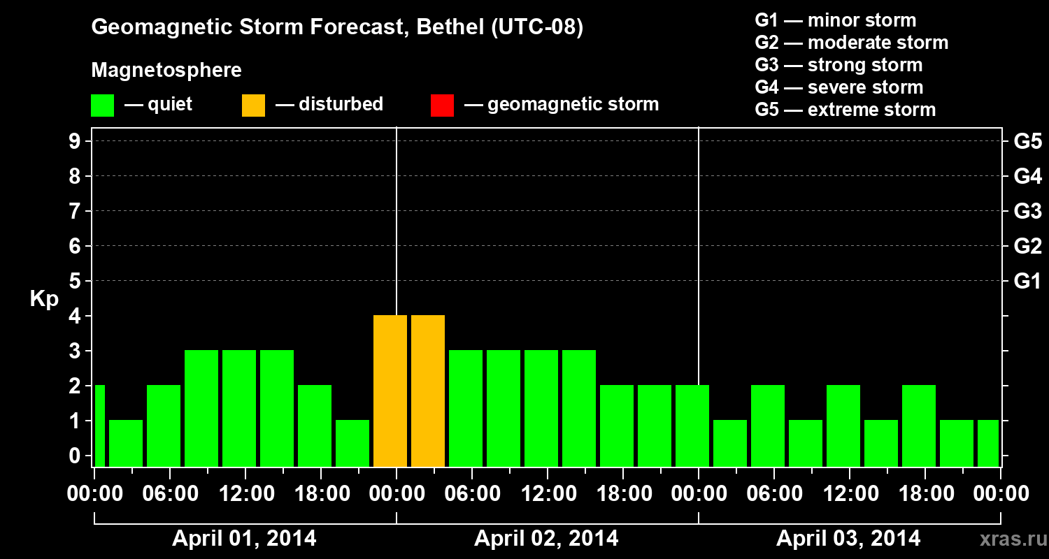 Forecast of the geomagnetic index&nbsp;Kp