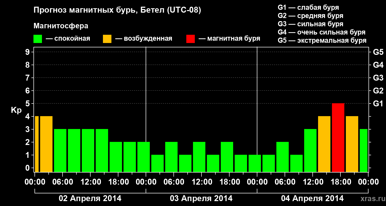 Прогноз геомагнитного индекса&nbsp;Kp