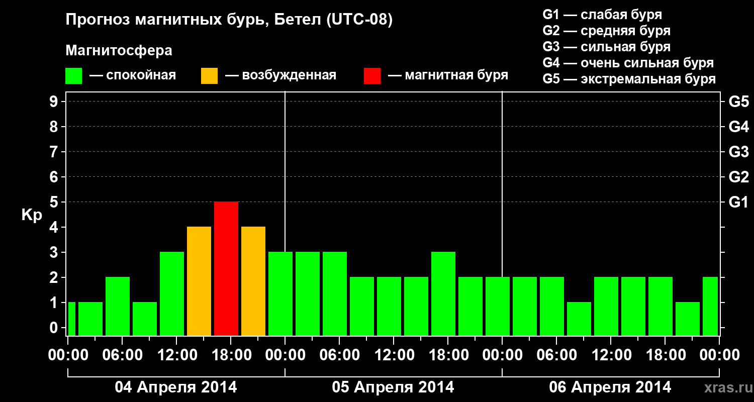 Прогноз геомагнитного индекса&nbsp;Kp