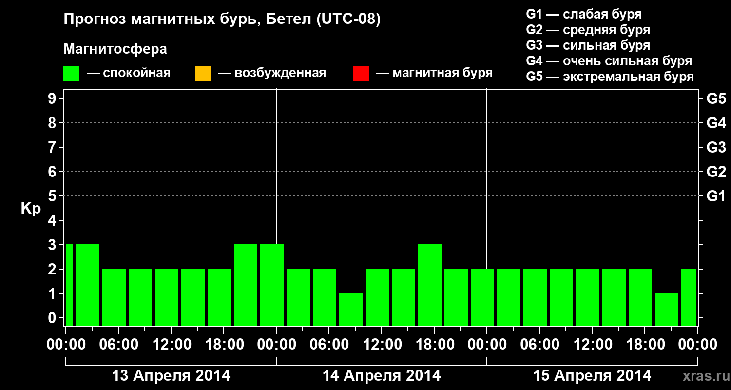 Прогноз геомагнитного индекса&nbsp;Kp