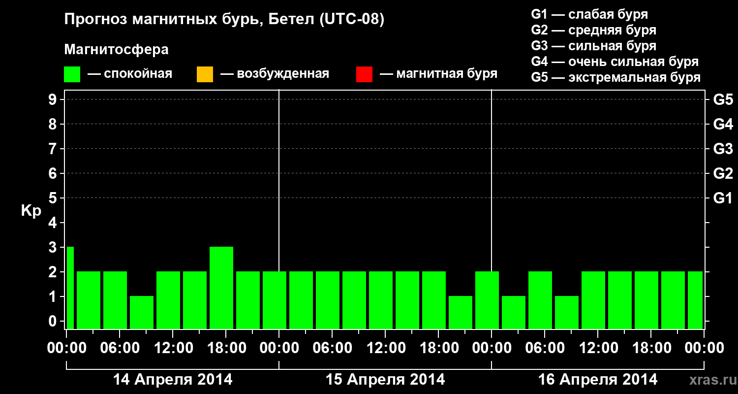 Прогноз геомагнитного индекса&nbsp;Kp