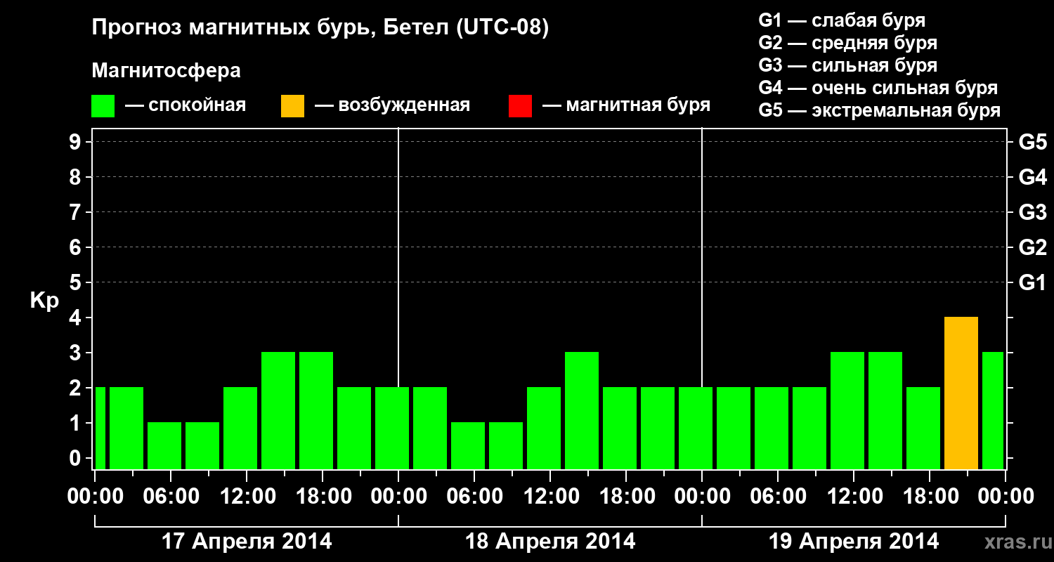 Прогноз геомагнитного индекса&nbsp;Kp