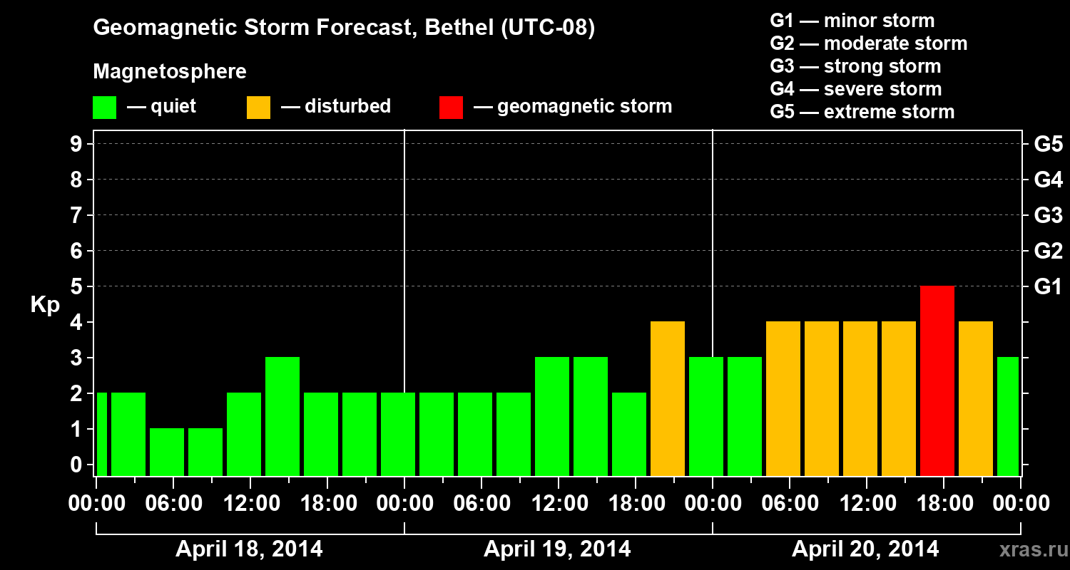 Forecast of the geomagnetic index&nbsp;Kp