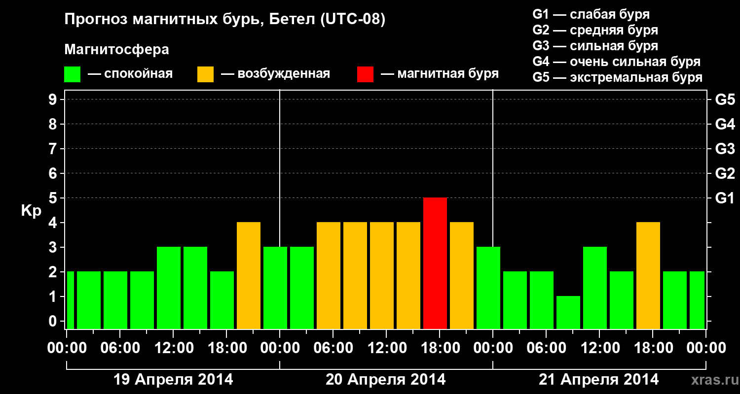 Прогноз геомагнитного индекса&nbsp;Kp