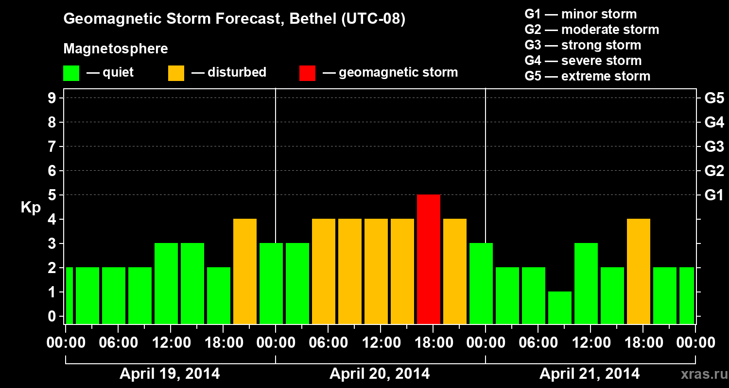 Forecast of the geomagnetic index&nbsp;Kp
