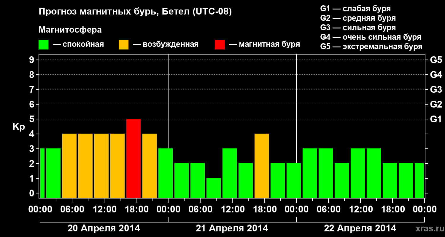 Прогноз геомагнитного индекса&nbsp;Kp
