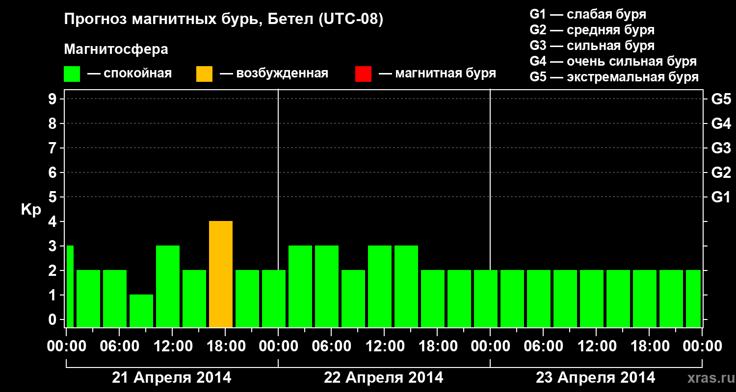 Прогноз геомагнитного индекса&nbsp;Kp