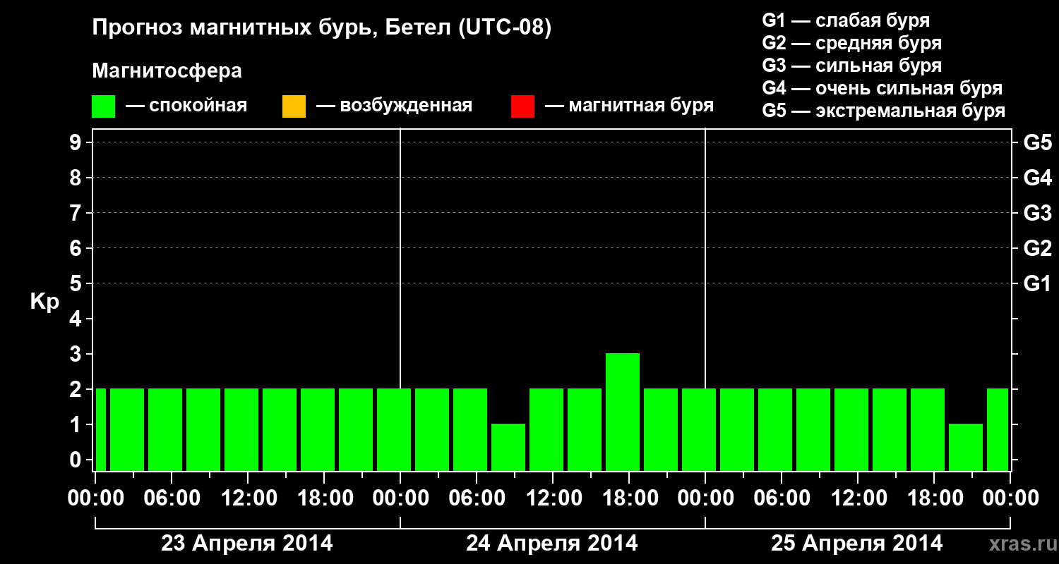 Прогноз геомагнитного индекса&nbsp;Kp