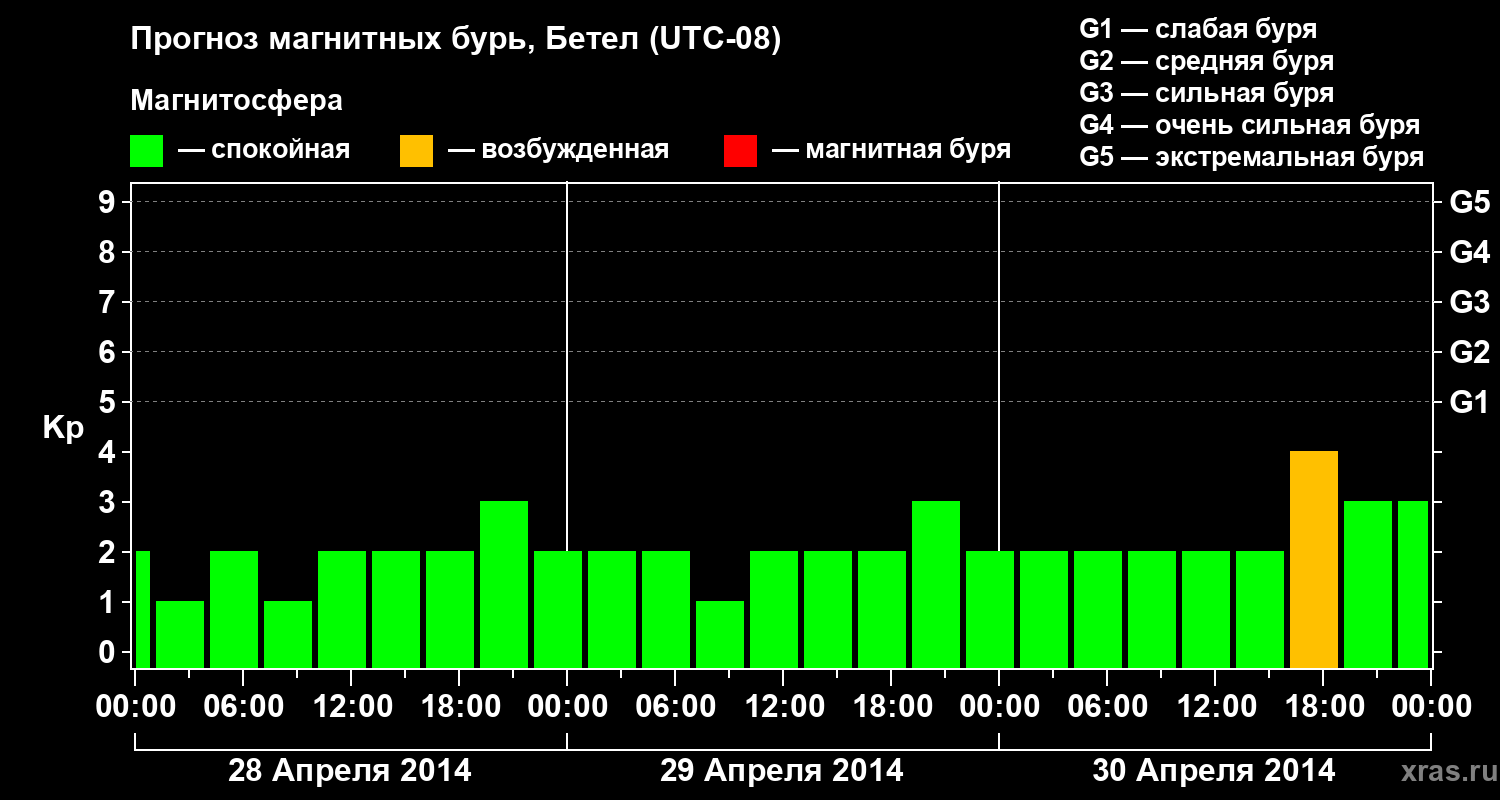 Прогноз геомагнитного индекса&nbsp;Kp