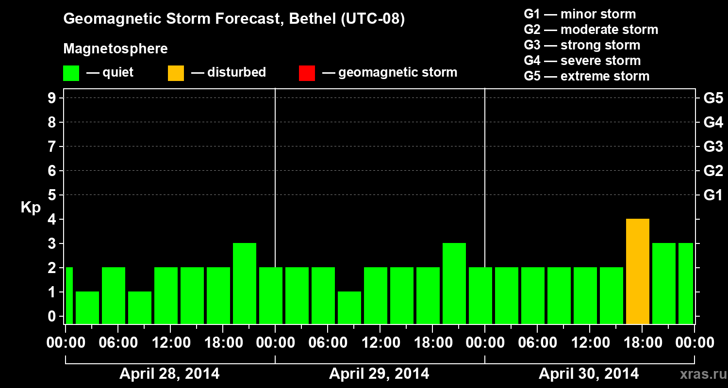 Forecast of the geomagnetic index&nbsp;Kp