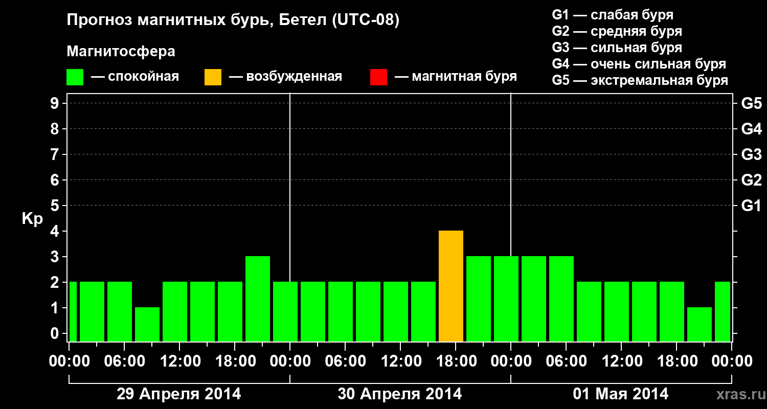 Прогноз геомагнитного индекса&nbsp;Kp