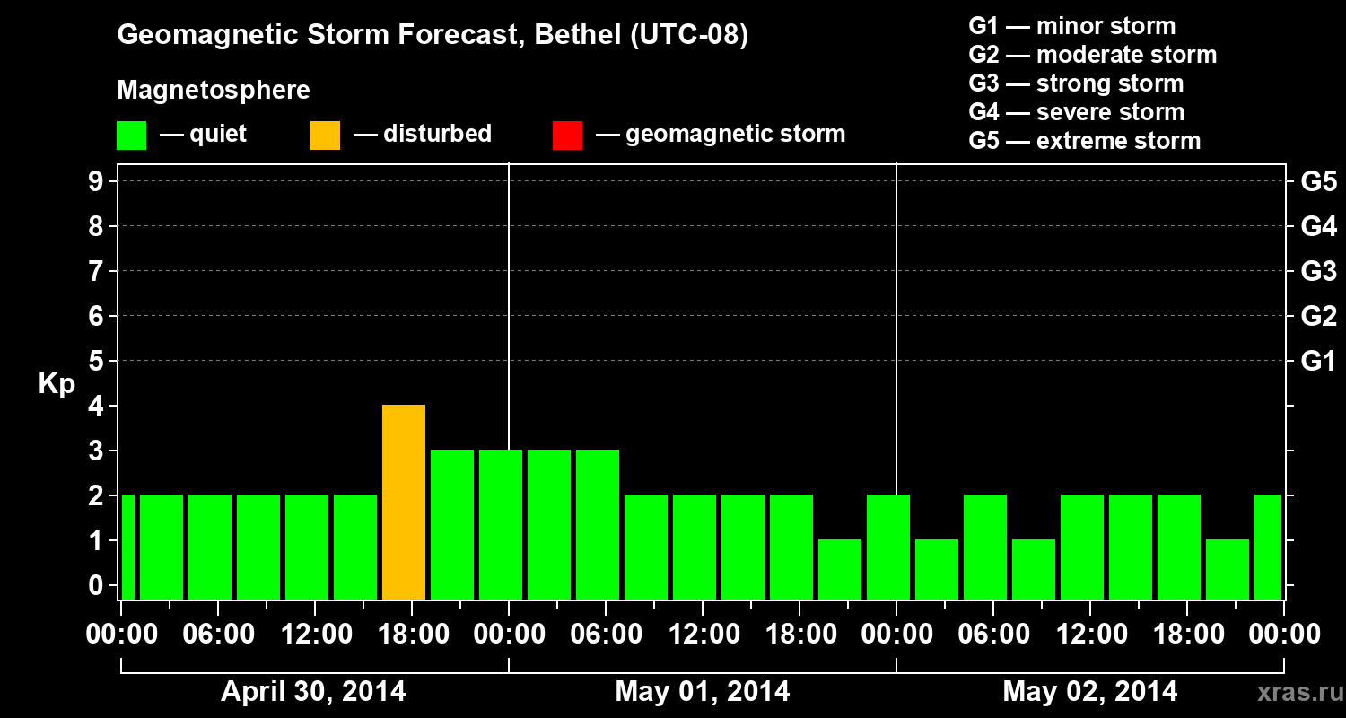 Forecast of the geomagnetic index&nbsp;Kp