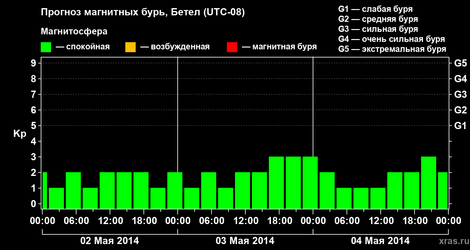 Прогноз геомагнитного индекса&nbsp;Kp