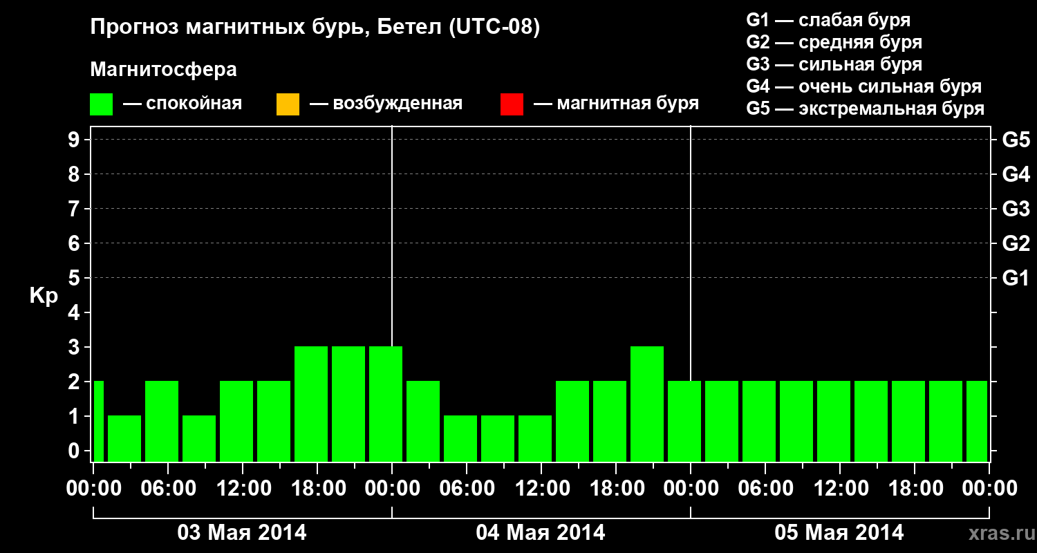 Прогноз геомагнитного индекса&nbsp;Kp
